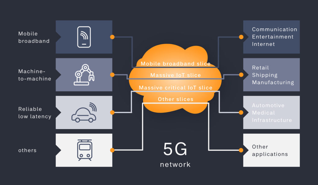 The secret of Network Slicing with 5G